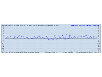 Frage: Kann man Wachteln bei den aktuellen Temperaturen schon ins Freie lassen?  wachteln winter temperaturen freiland außenhaltung Für die Wachtelhaltung im Erzgebirge interessant - Temperaturverlauf März 2017
